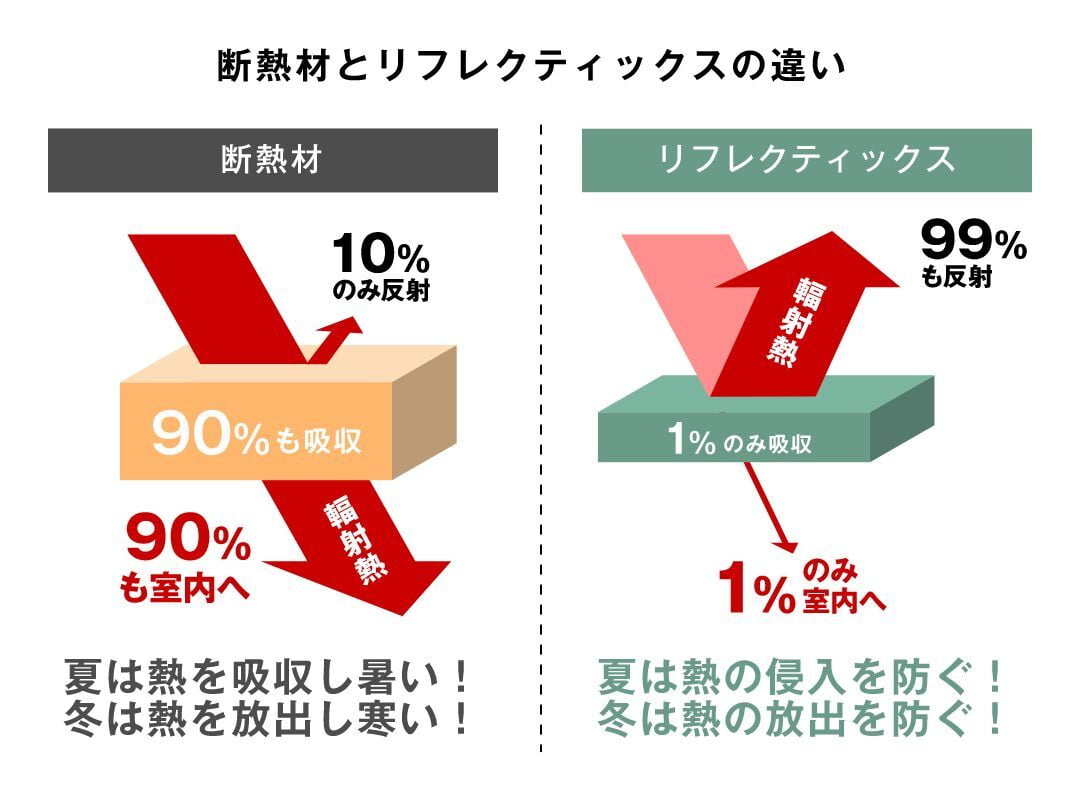 輻射熱を99％反射、吸収わずか1％ 宇宙産業の技術を応用した特許商品