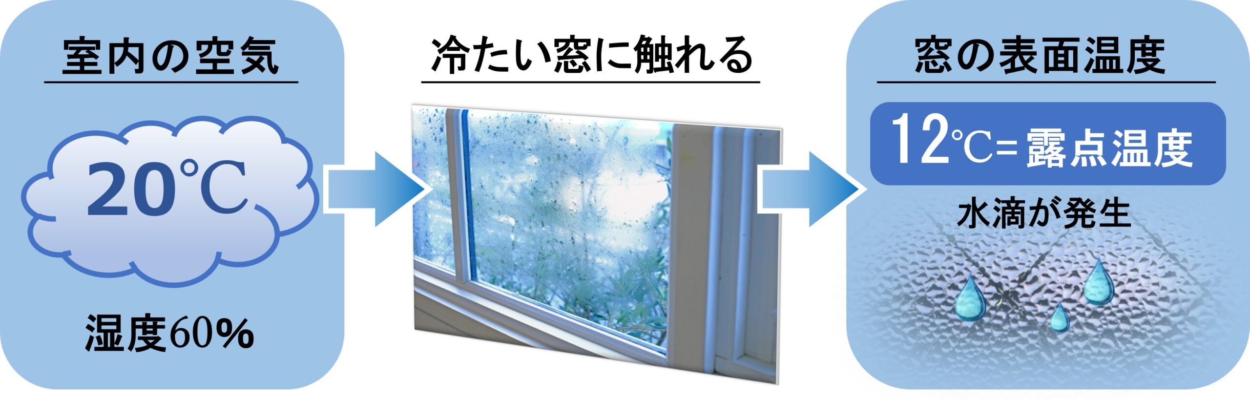 露点温度