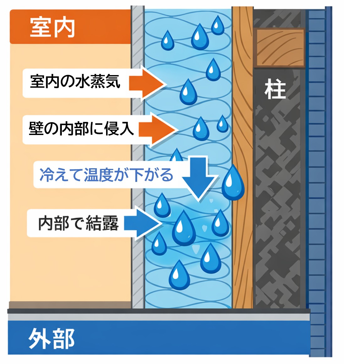 内部結露